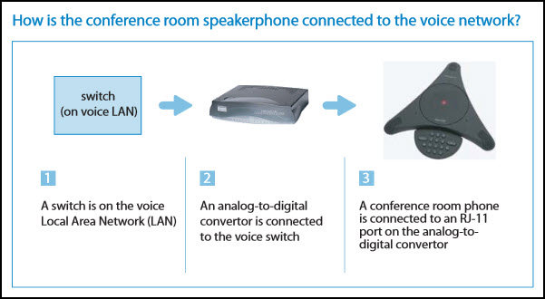 Conference Room Speakerphone Connection Diagram