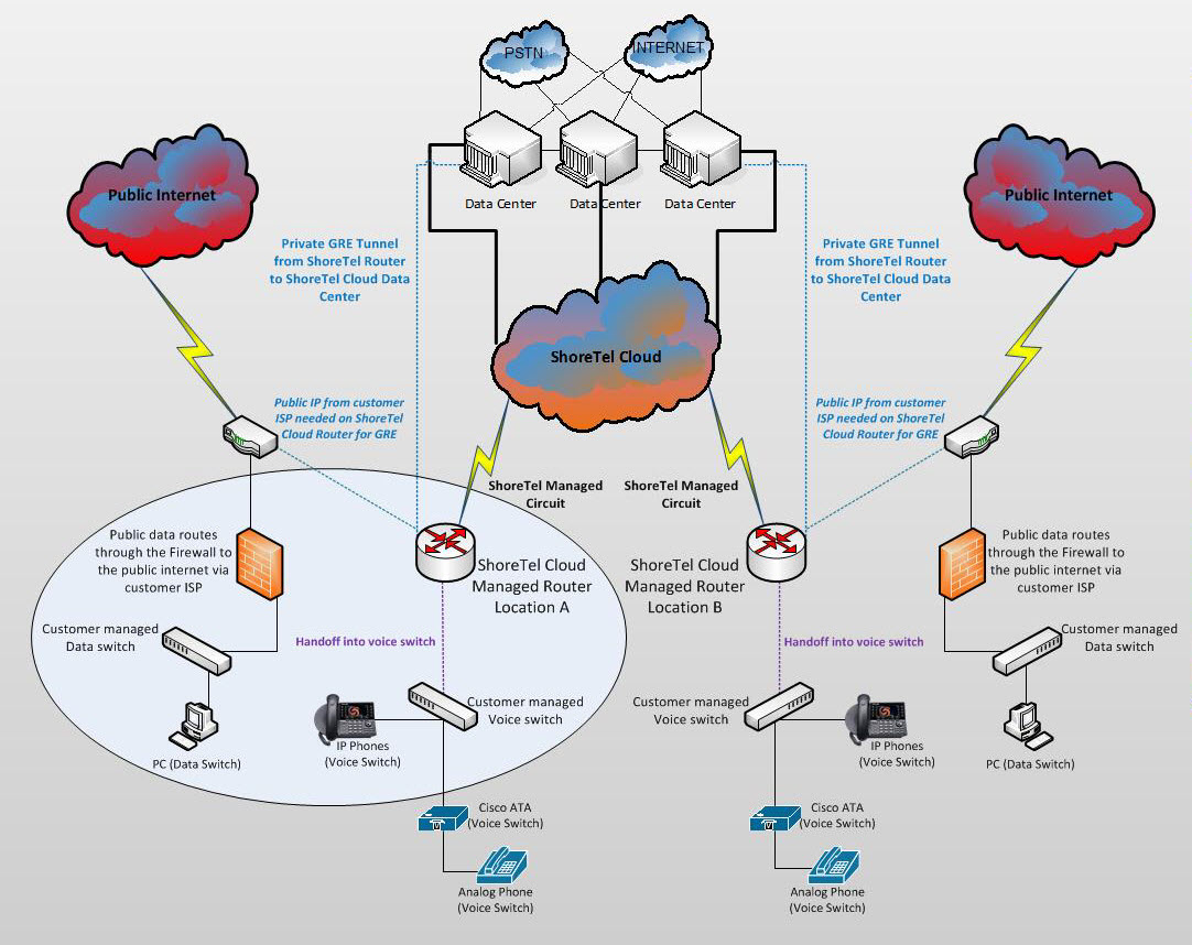 Dual Physical Network Diagram